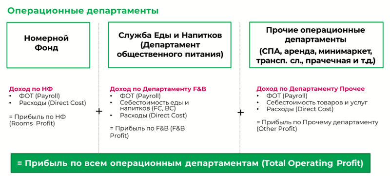 Прибыль по операционным департаментам формула расчета