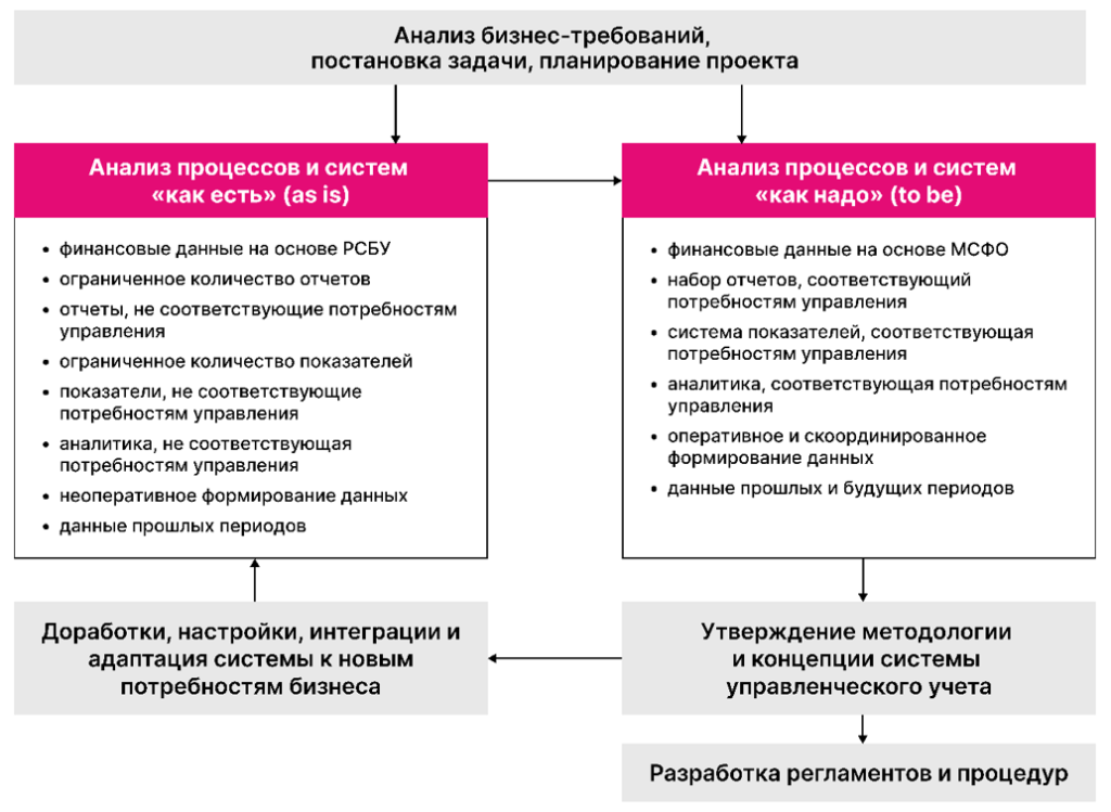 Схема автоматизации управленческого учета по МСФО