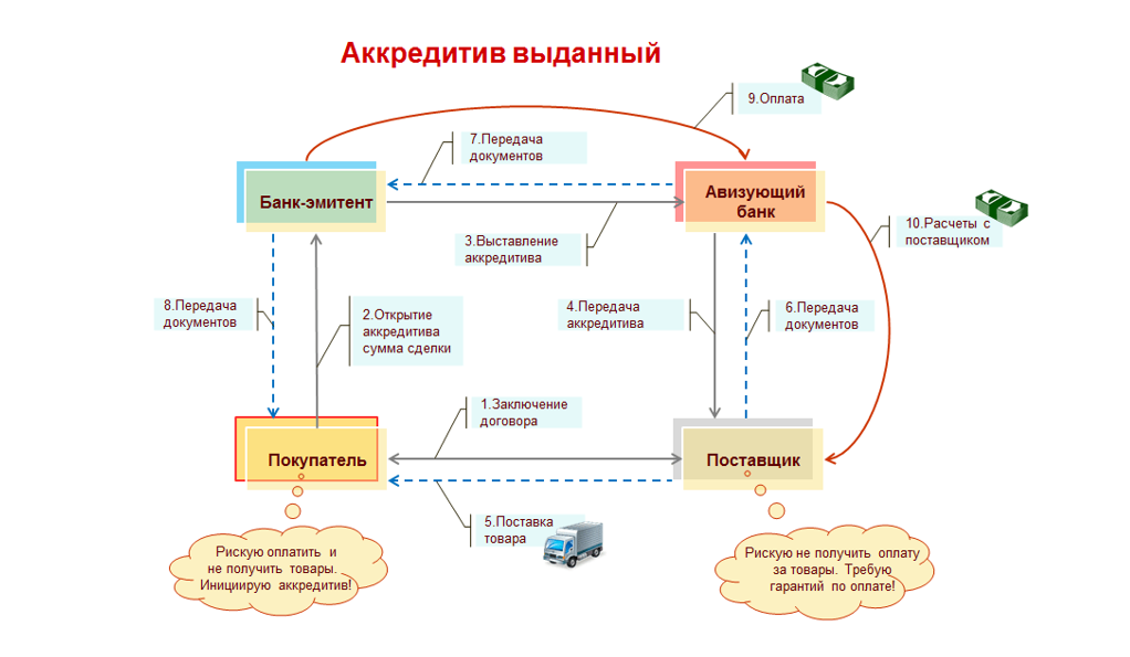 Учет аккредитивов в 1С Управление холдингом (УХ)